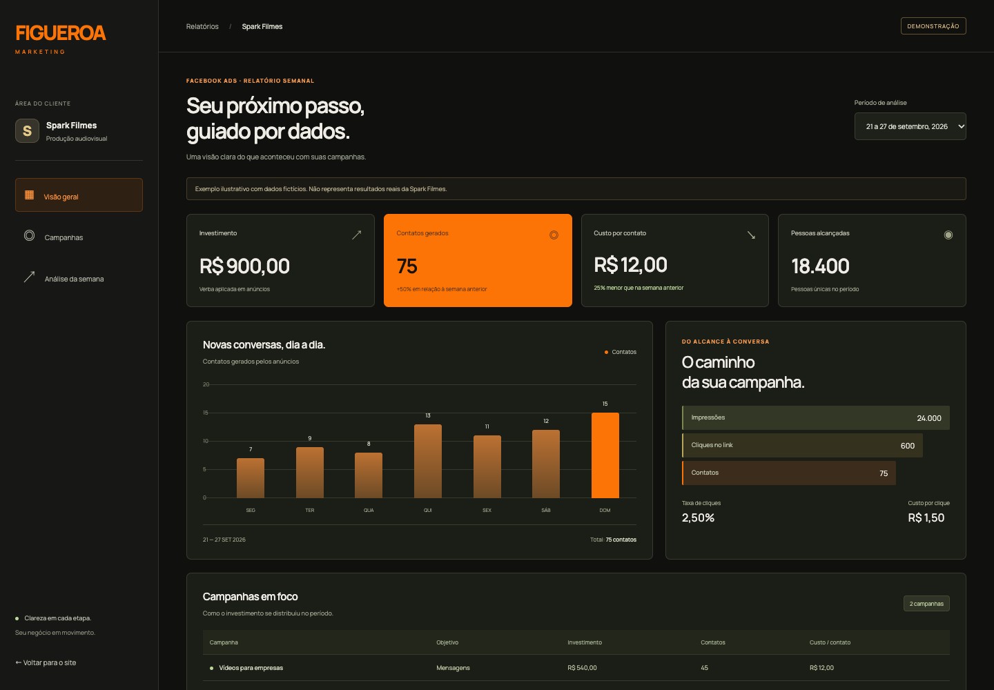 Demonstração do relatório semanal da Spark Filmes com dados fictícios no desktop
